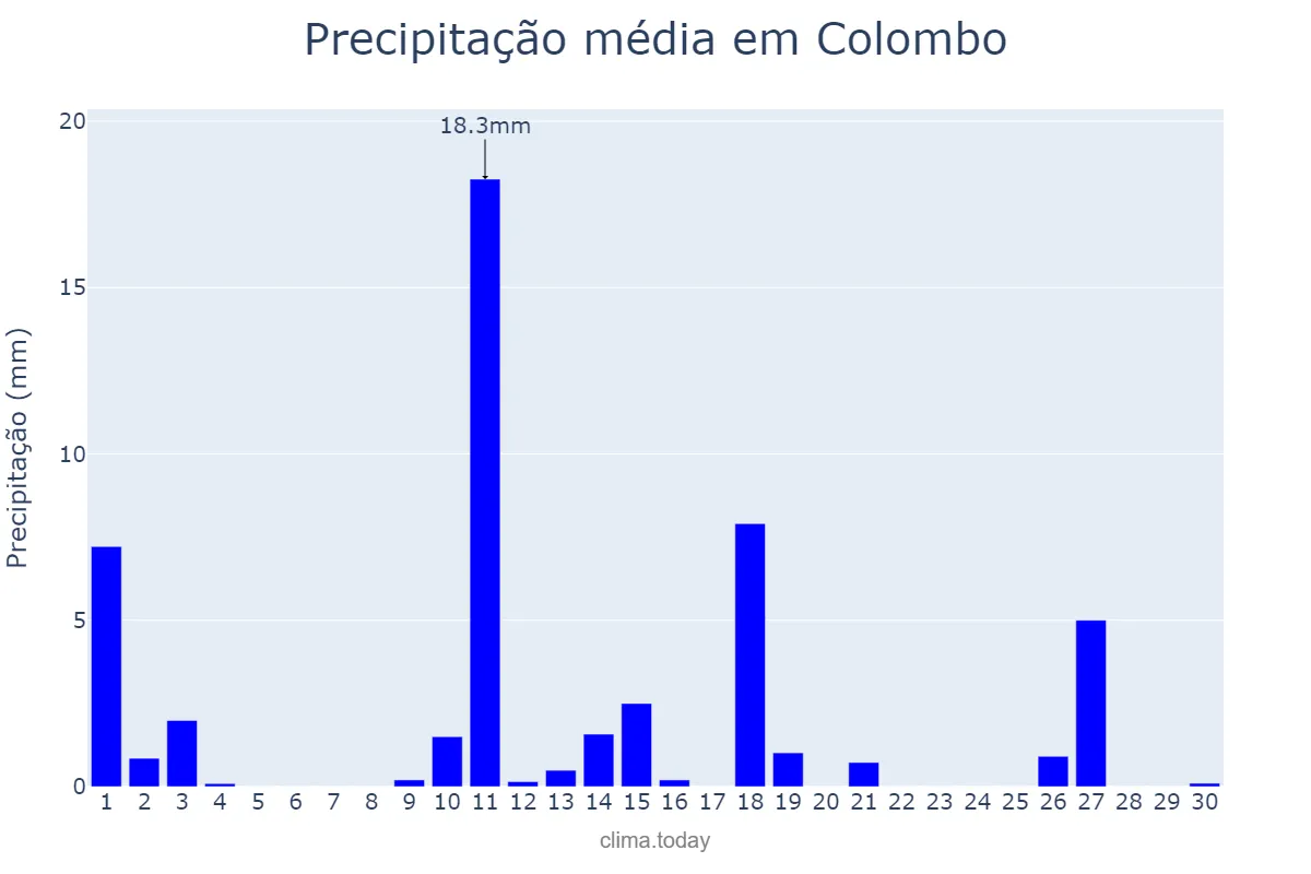 Precipitação em novembro em Colombo, PR, BR