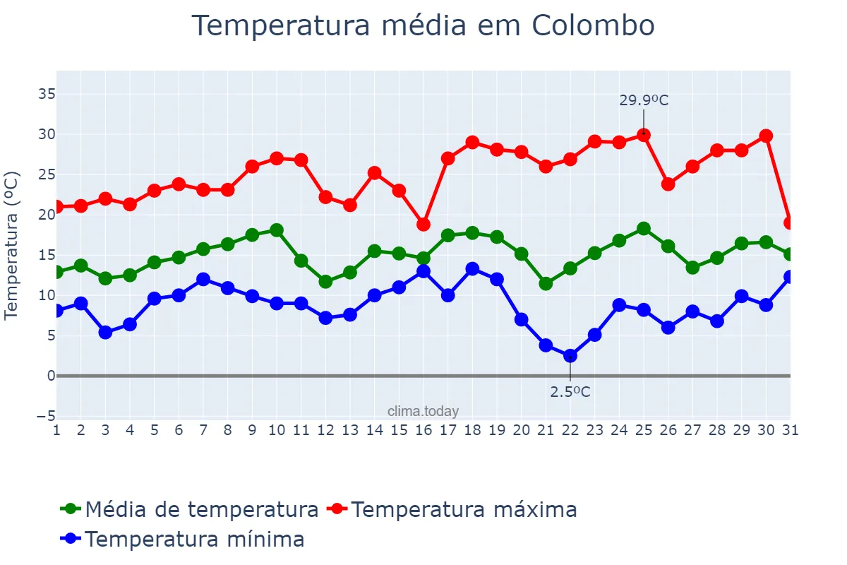 Temperatura em agosto em Colombo, PR, BR