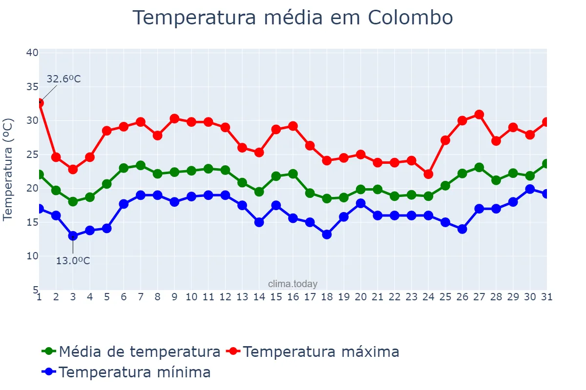 Temperatura em janeiro em Colombo, PR, BR