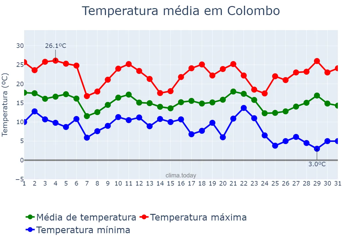 Temperatura em maio em Colombo, PR, BR