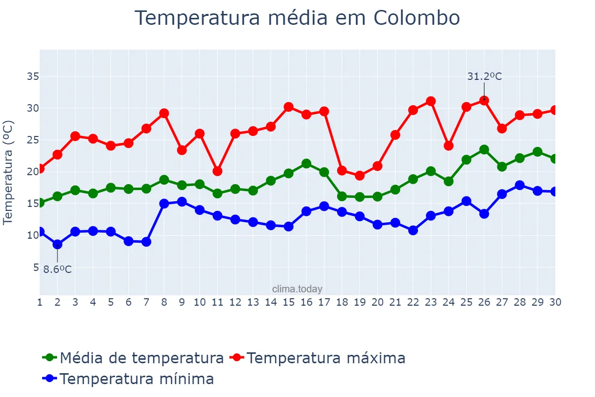 Temperatura em novembro em Colombo, PR, BR