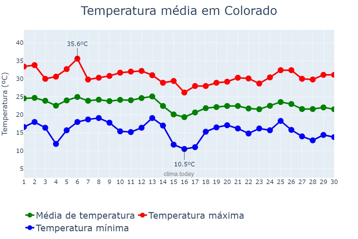 Temperatura em abril em Colorado, PR, BR