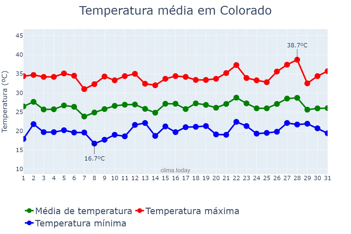Temperatura em dezembro em Colorado, PR, BR