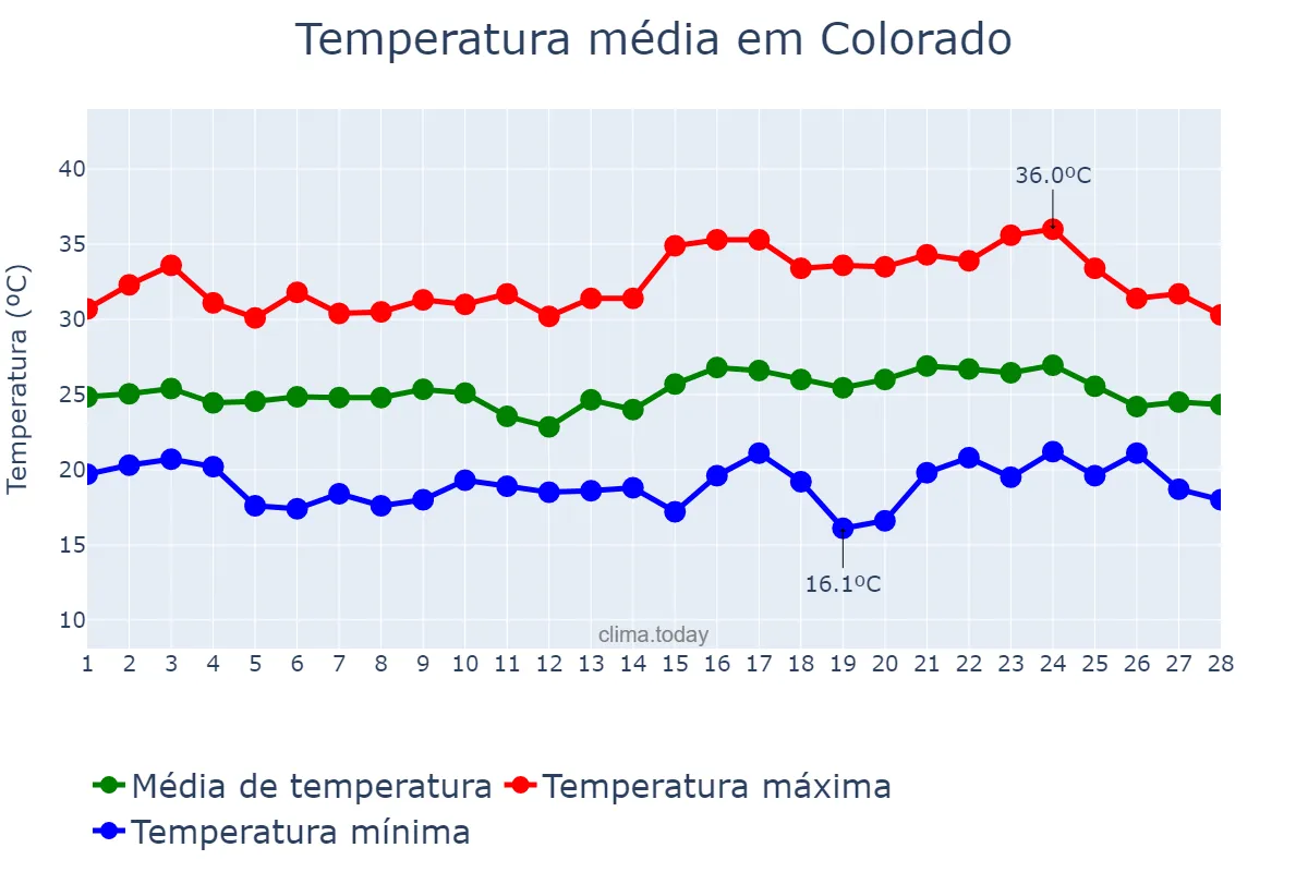 Temperatura em fevereiro em Colorado, PR, BR