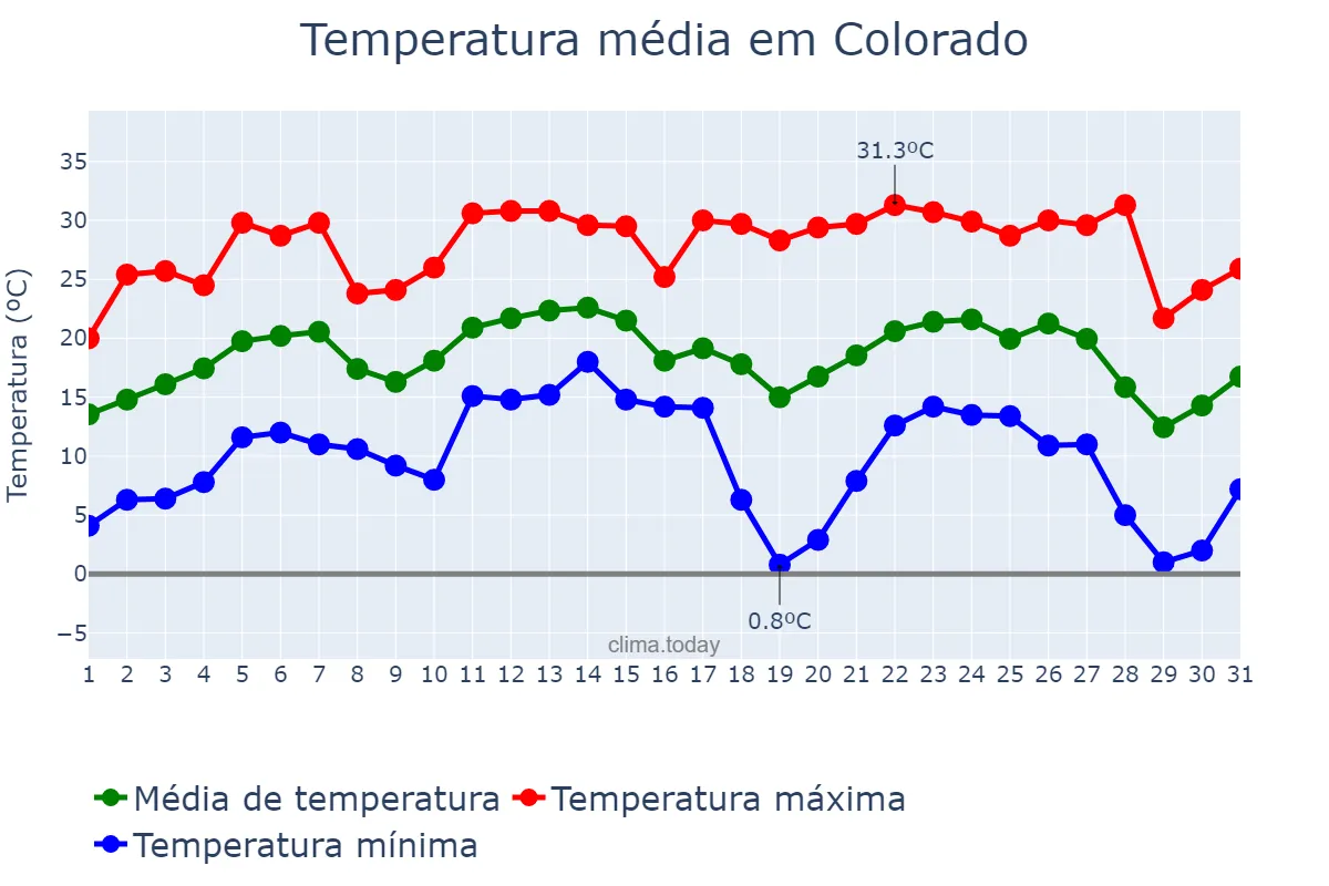 Temperatura em julho em Colorado, PR, BR
