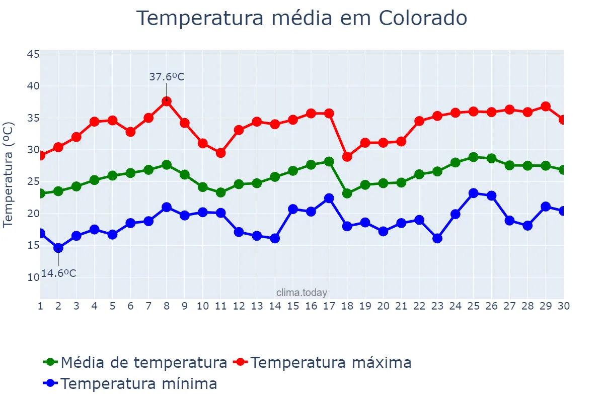 Temperatura em novembro em Colorado, PR, BR
