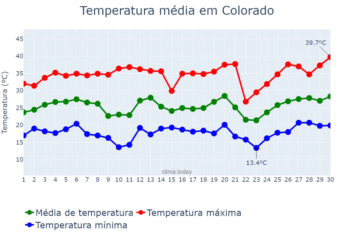 Temperatura em setembro em Colorado, PR, BR