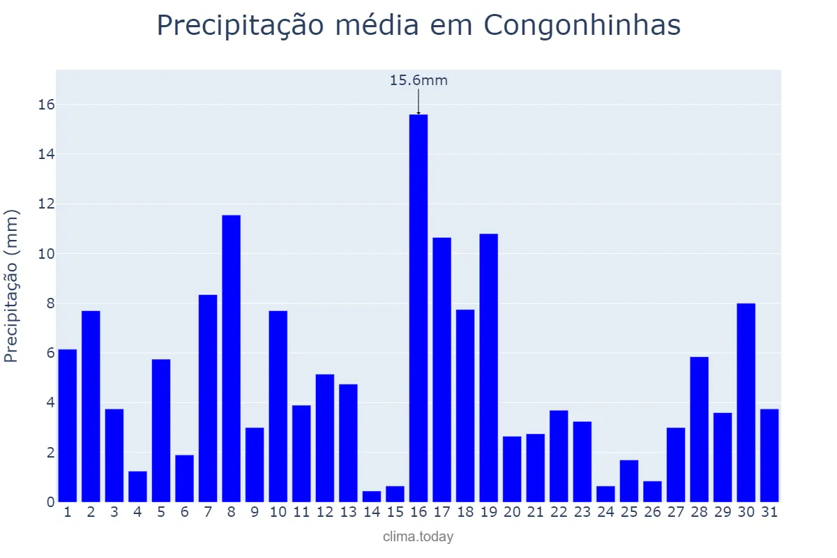 Precipitação em janeiro em Congonhinhas, PR, BR