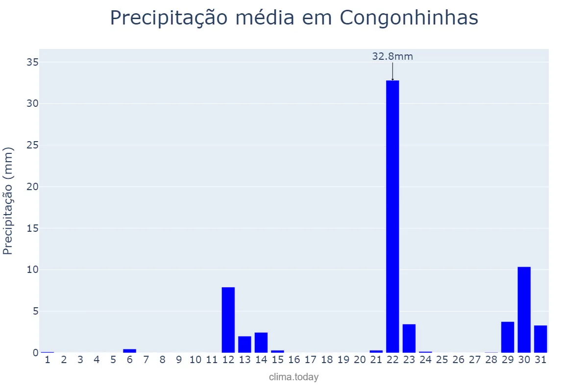 Precipitação em maio em Congonhinhas, PR, BR