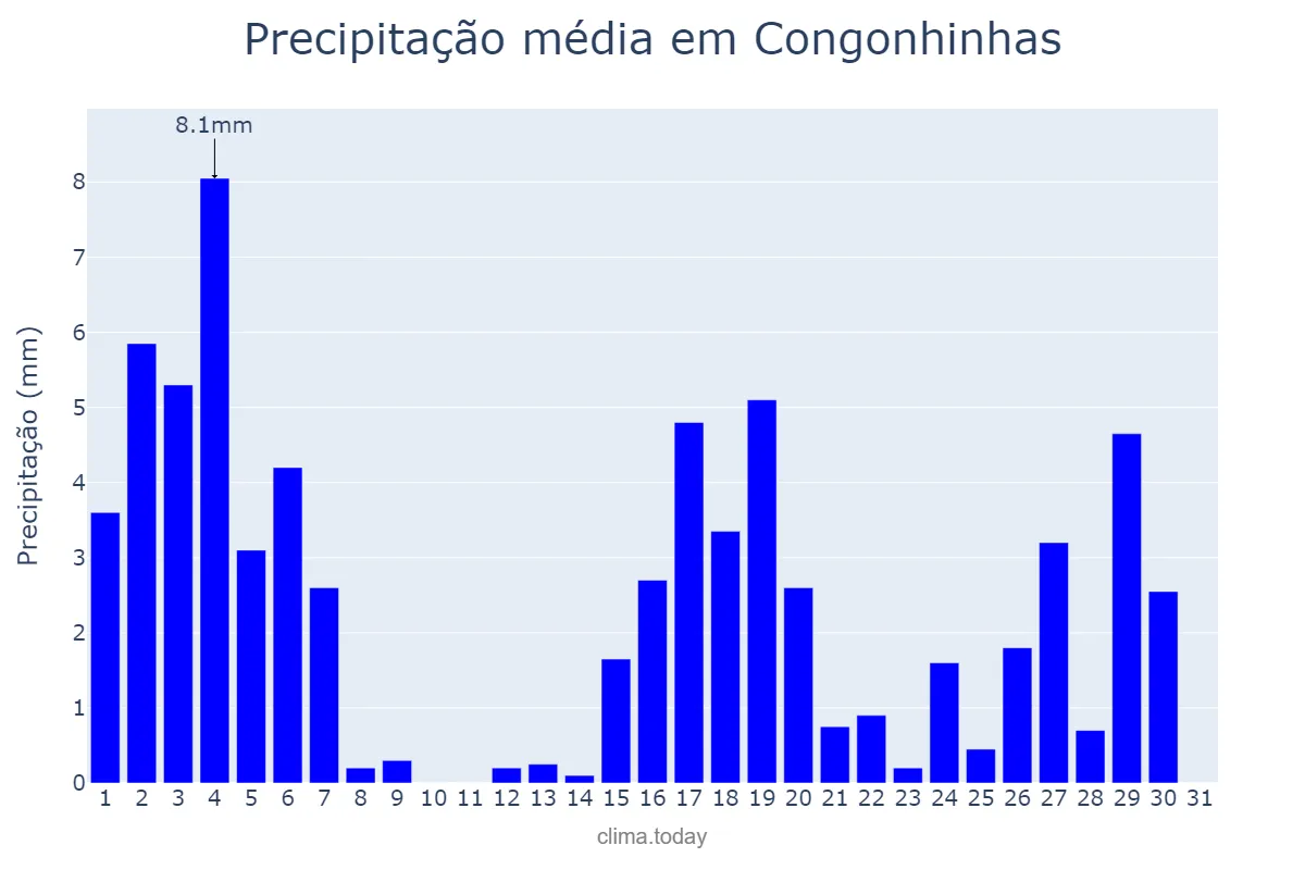 Precipitação em marco em Congonhinhas, PR, BR