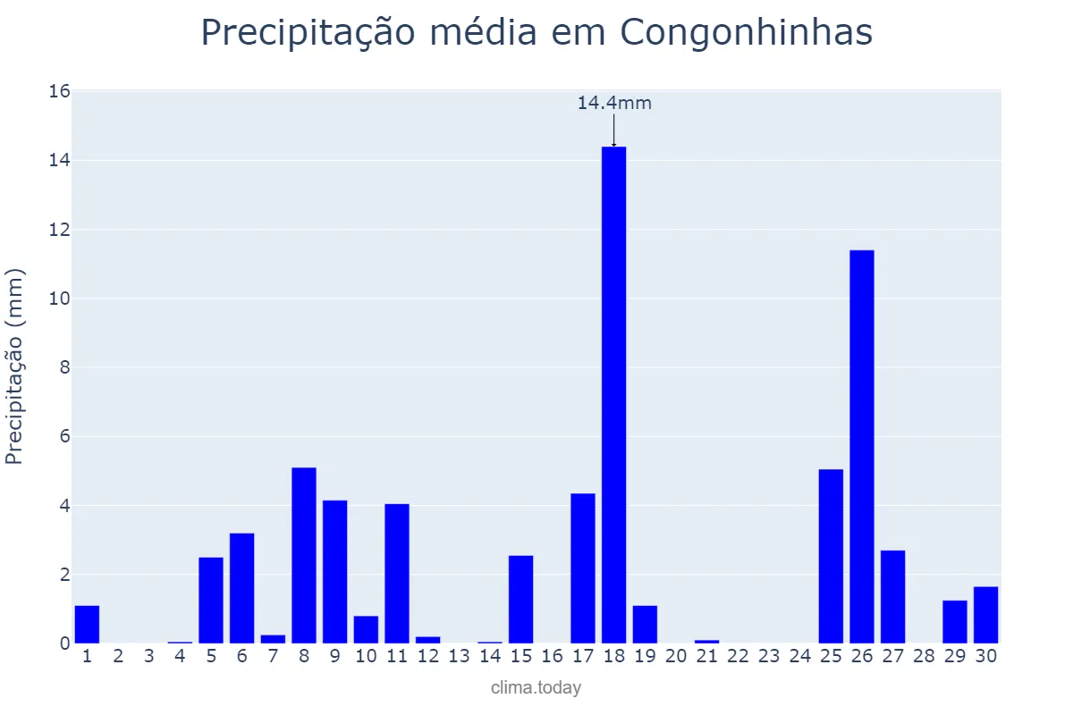 Precipitação em novembro em Congonhinhas, PR, BR