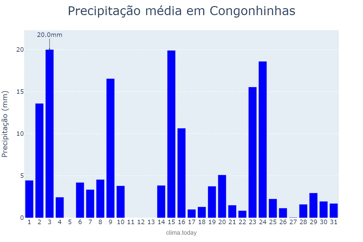 Precipitação em outubro em Congonhinhas, PR, BR