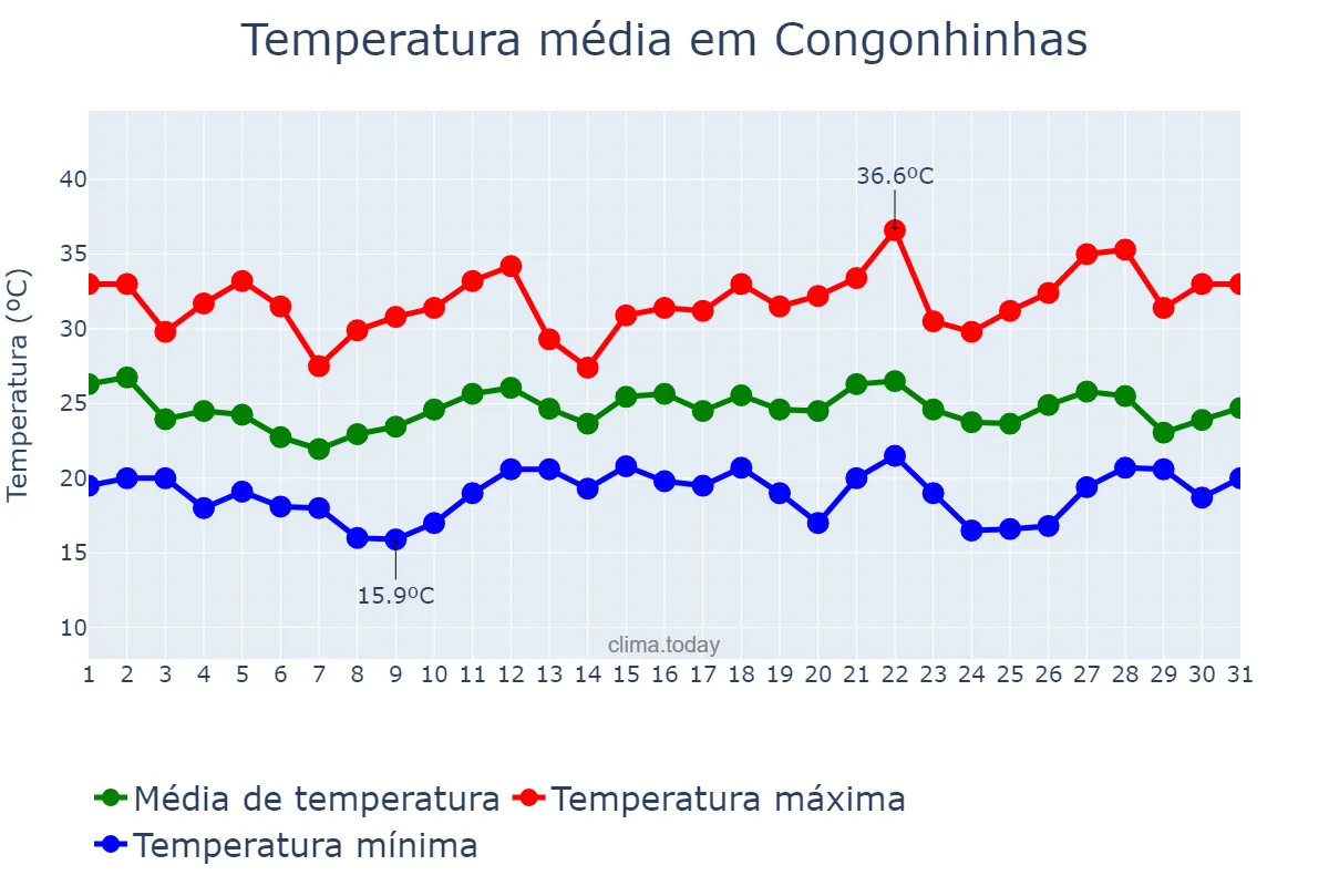 Temperatura em dezembro em Congonhinhas, PR, BR