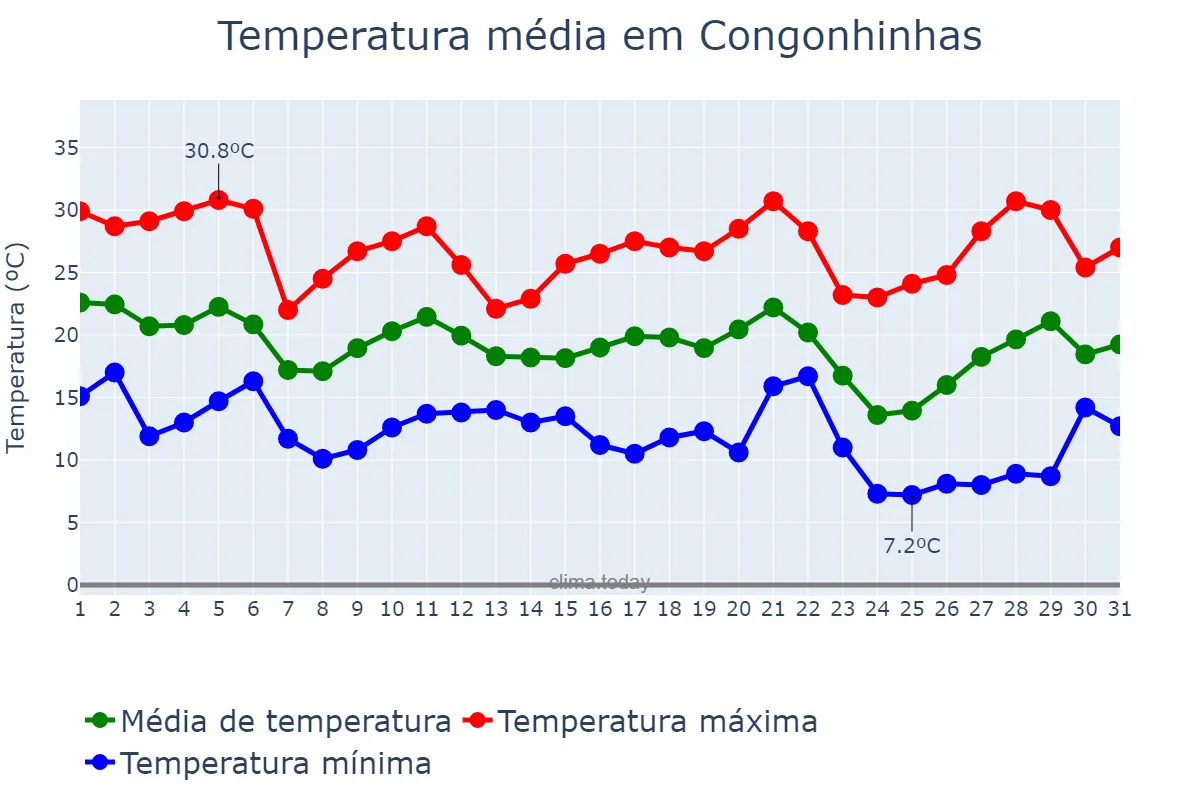 Temperatura em maio em Congonhinhas, PR, BR