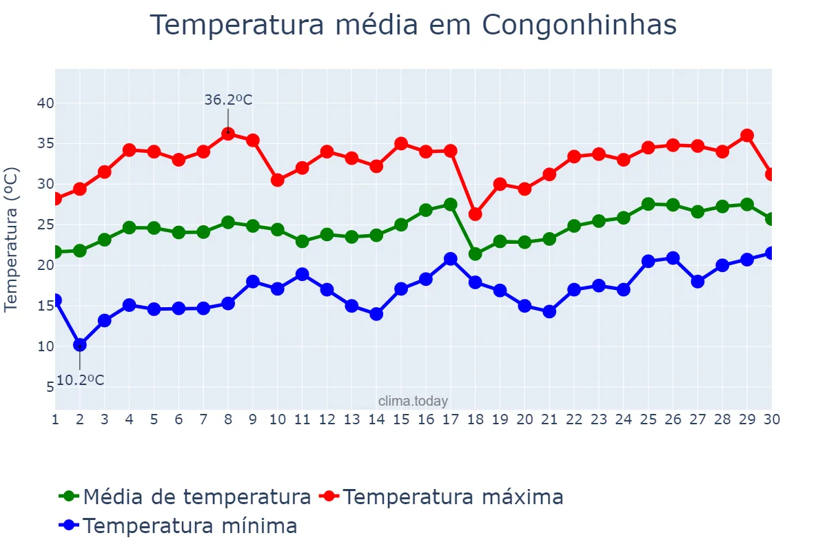 Temperatura em novembro em Congonhinhas, PR, BR
