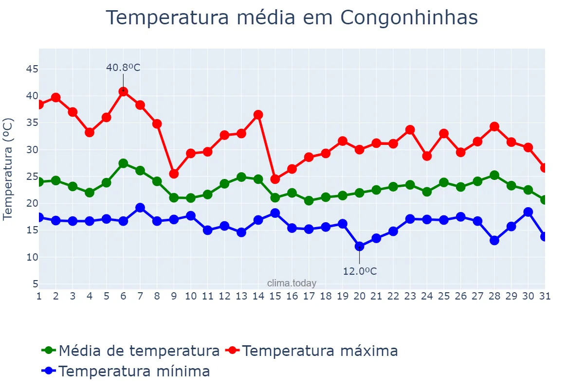 Temperatura em outubro em Congonhinhas, PR, BR