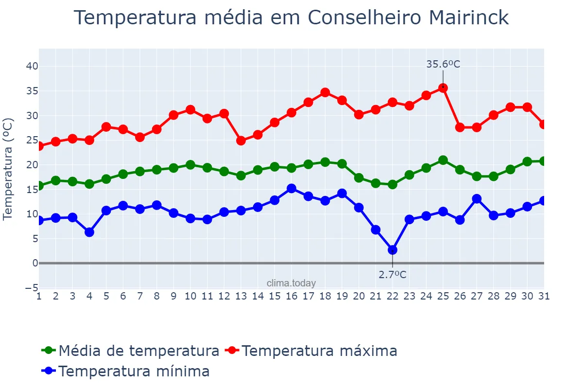 Temperatura em agosto em Conselheiro Mairinck, PR, BR