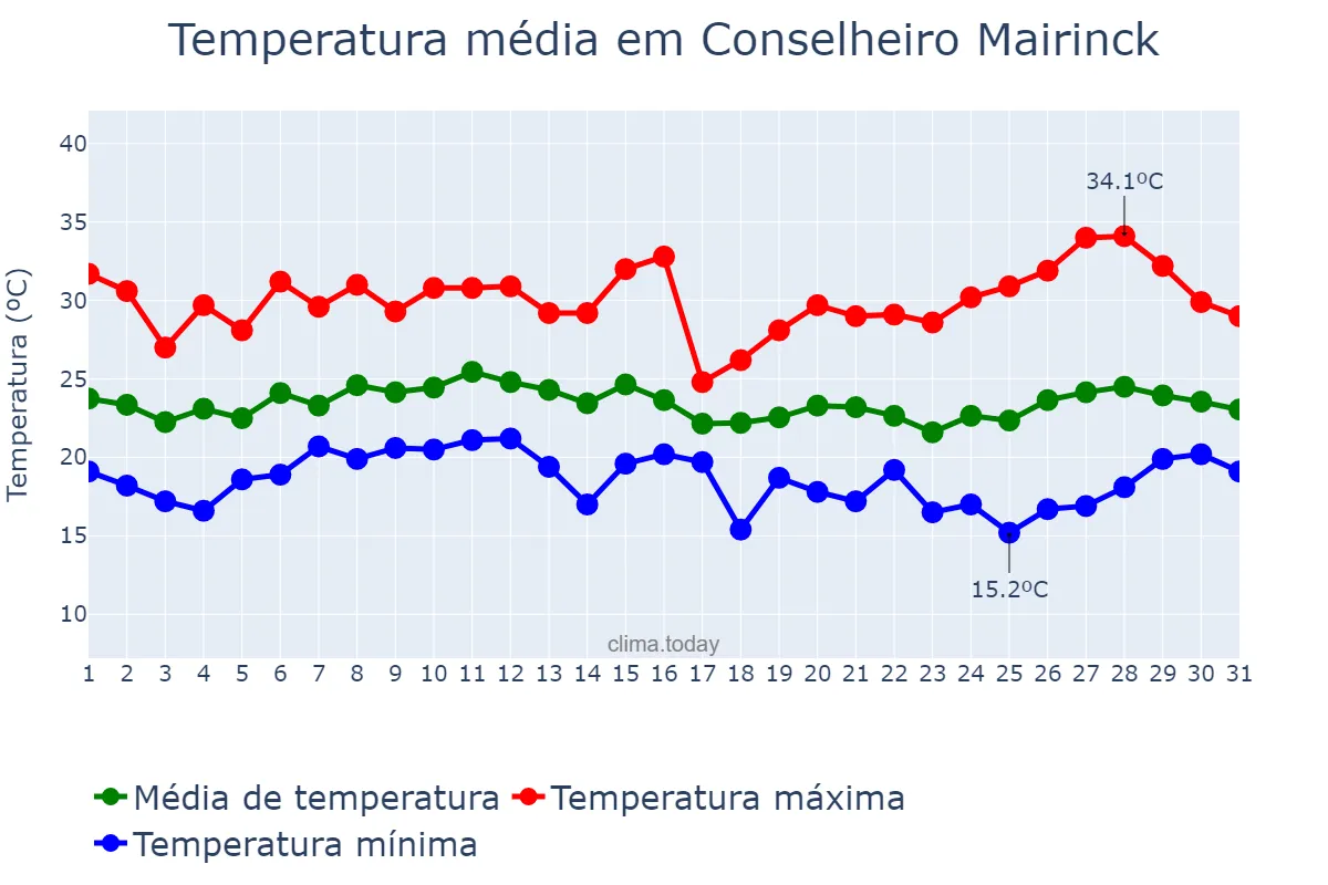 Temperatura em janeiro em Conselheiro Mairinck, PR, BR