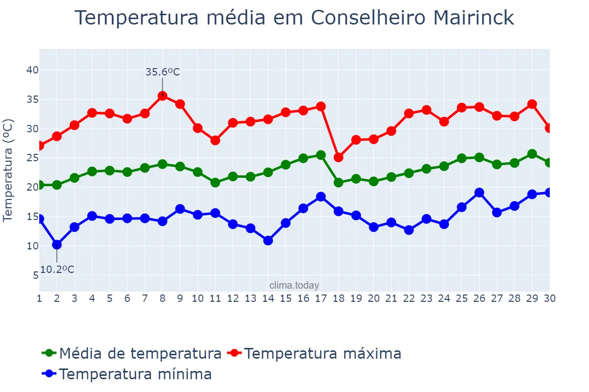 Temperatura em novembro em Conselheiro Mairinck, PR, BR