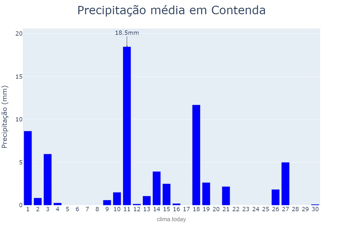 Precipitação em novembro em Contenda, PR, BR