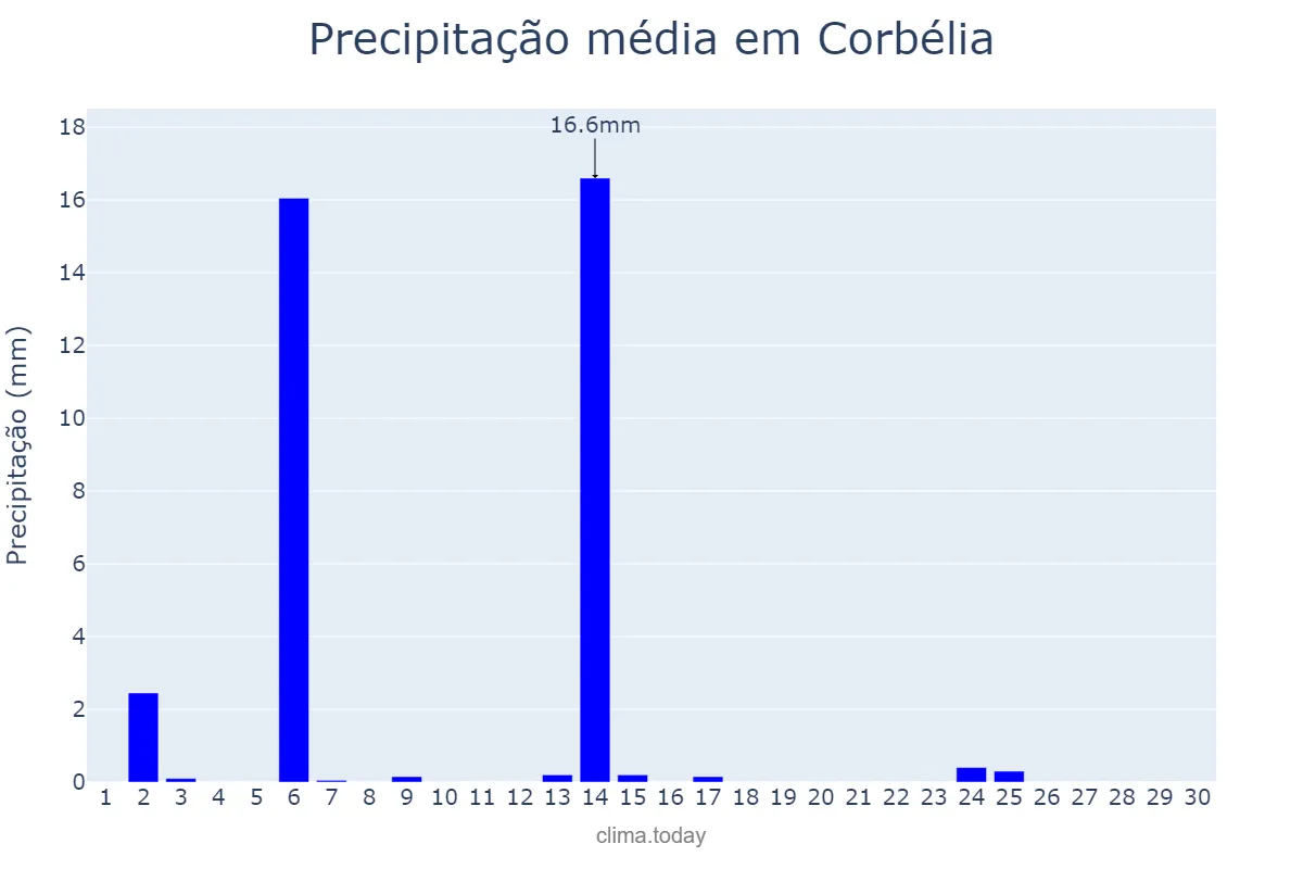 Precipitação em abril em Corbélia, PR, BR