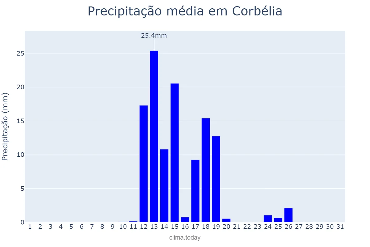 Precipitação em agosto em Corbélia, PR, BR