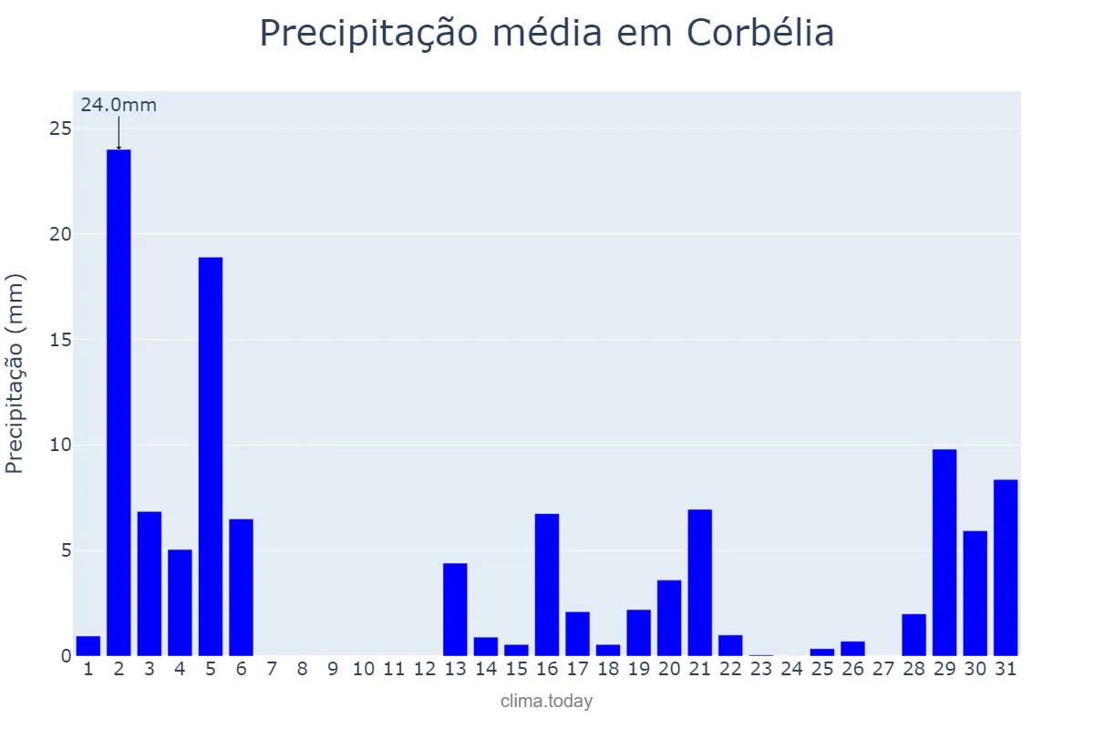 Precipitação em dezembro em Corbélia, PR, BR
