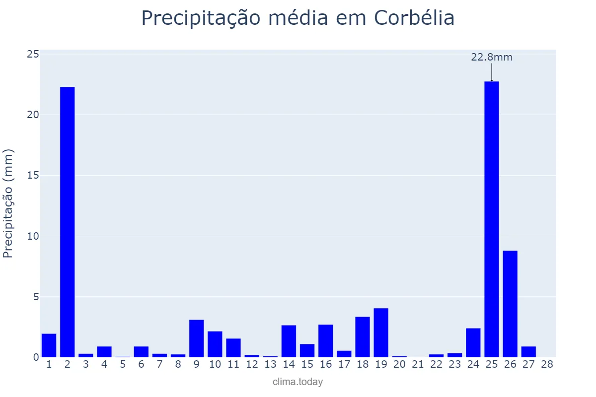 Precipitação em fevereiro em Corbélia, PR, BR