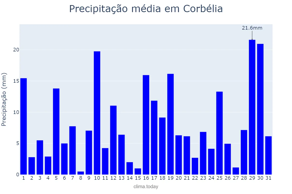 Precipitação em janeiro em Corbélia, PR, BR