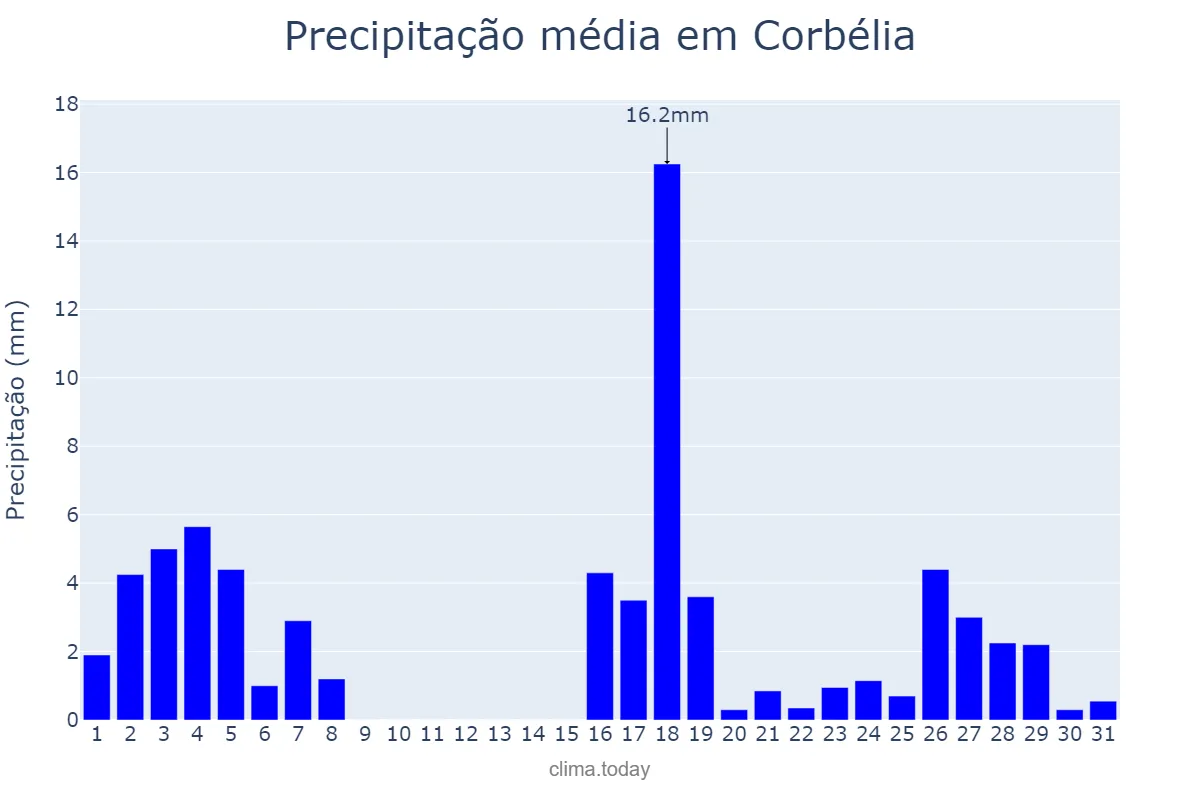 Precipitação em marco em Corbélia, PR, BR