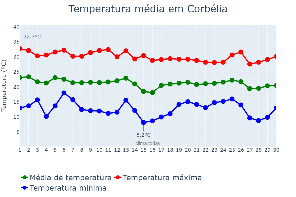 Temperatura em abril em Corbélia, PR, BR