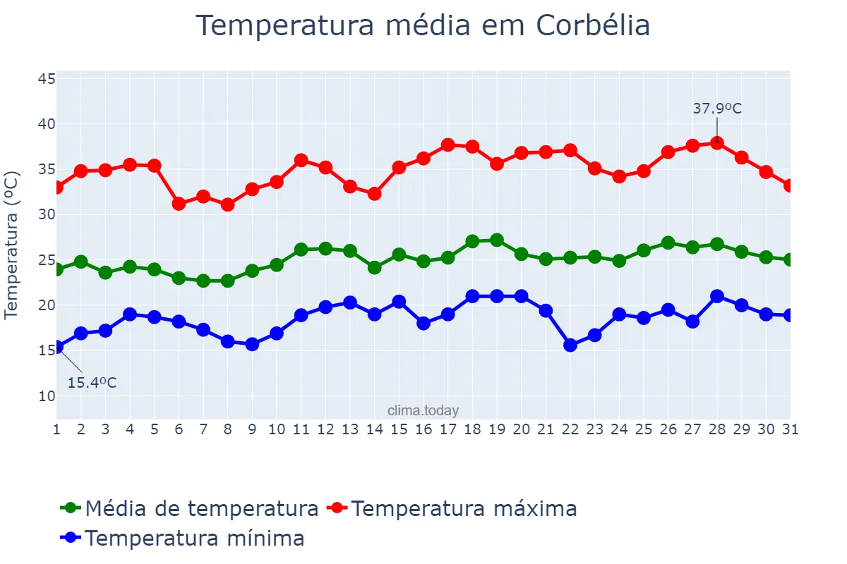 Temperatura em dezembro em Corbélia, PR, BR