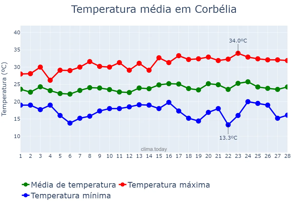 Temperatura em fevereiro em Corbélia, PR, BR