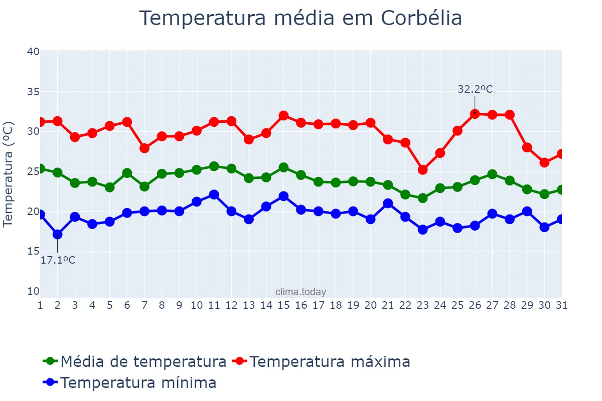 Temperatura em janeiro em Corbélia, PR, BR