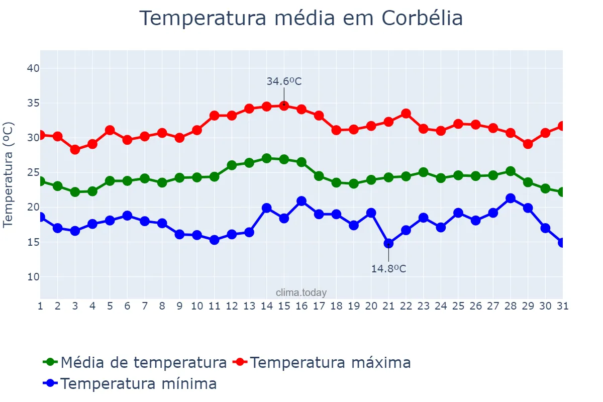 Temperatura em marco em Corbélia, PR, BR