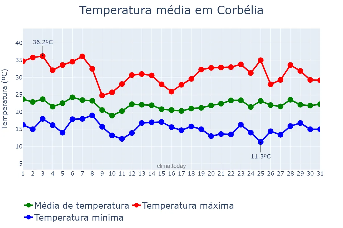 Temperatura em outubro em Corbélia, PR, BR