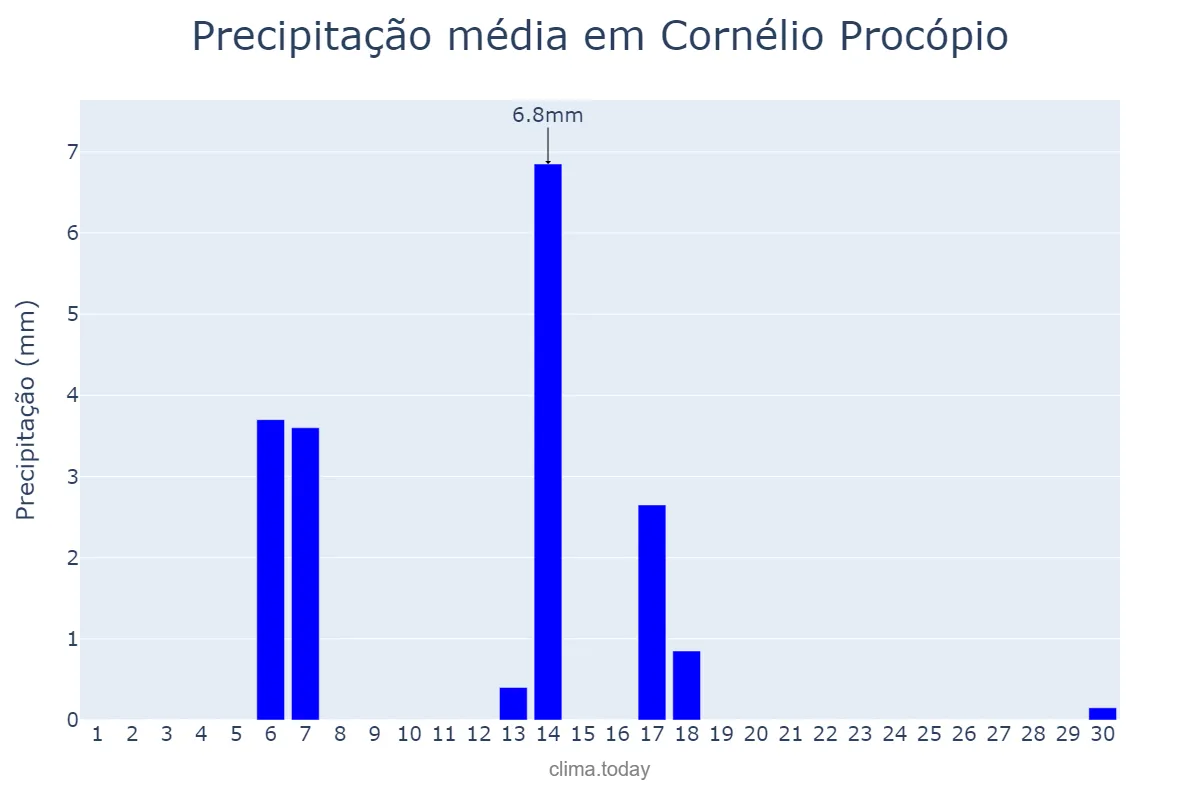 Precipitação em abril em Cornélio Procópio, PR, BR