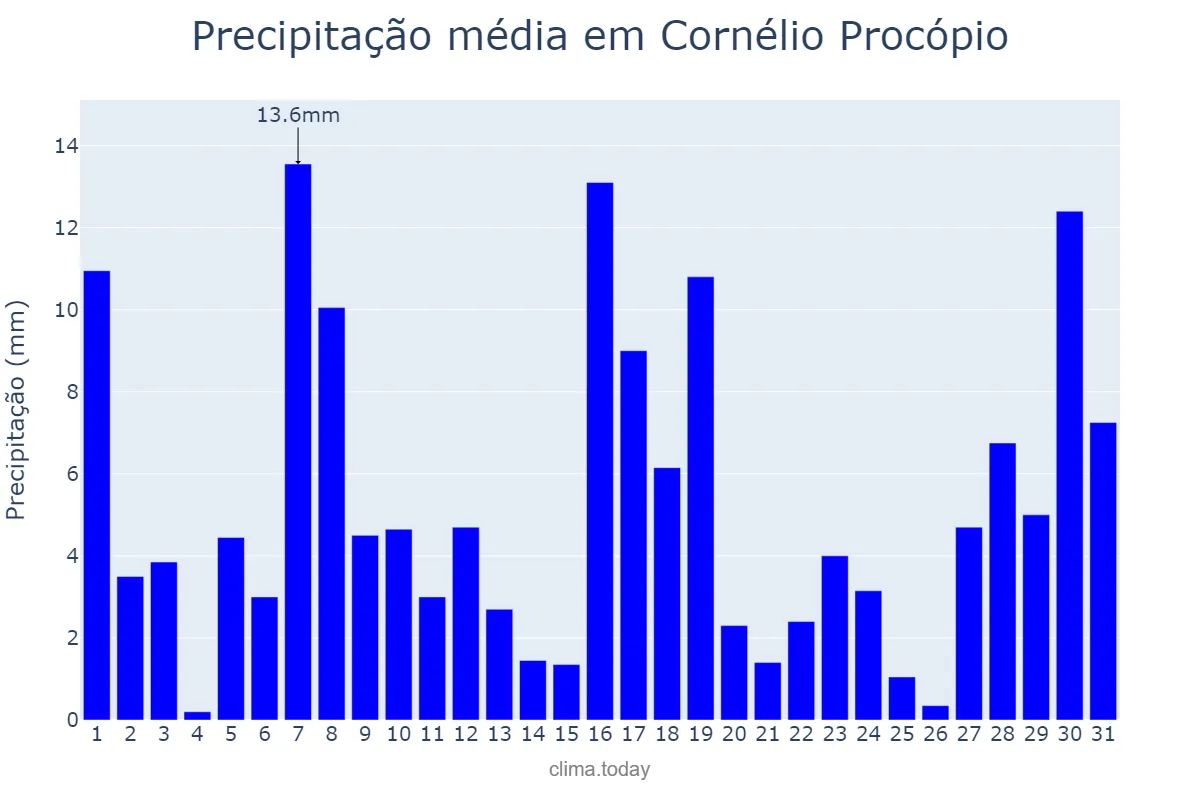 Precipitação em janeiro em Cornélio Procópio, PR, BR