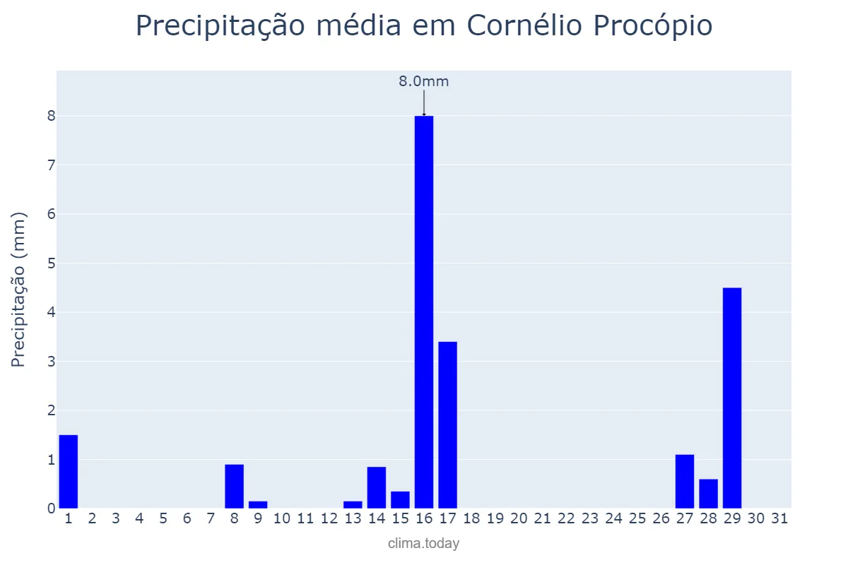 Precipitação em julho em Cornélio Procópio, PR, BR