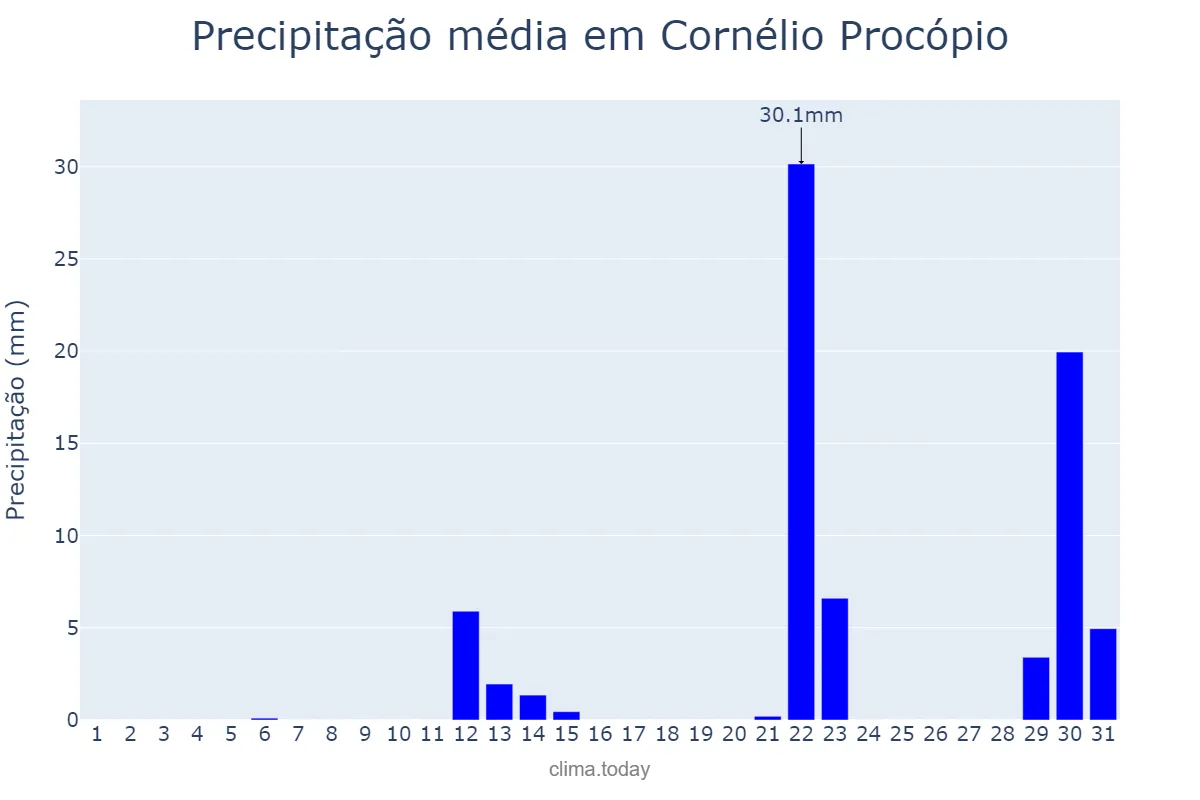 Precipitação em maio em Cornélio Procópio, PR, BR