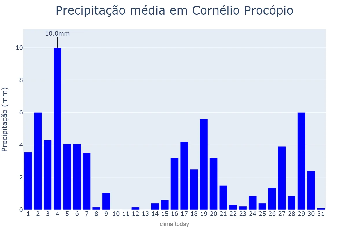 Precipitação em marco em Cornélio Procópio, PR, BR