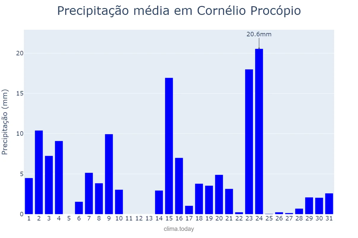 Precipitação em outubro em Cornélio Procópio, PR, BR