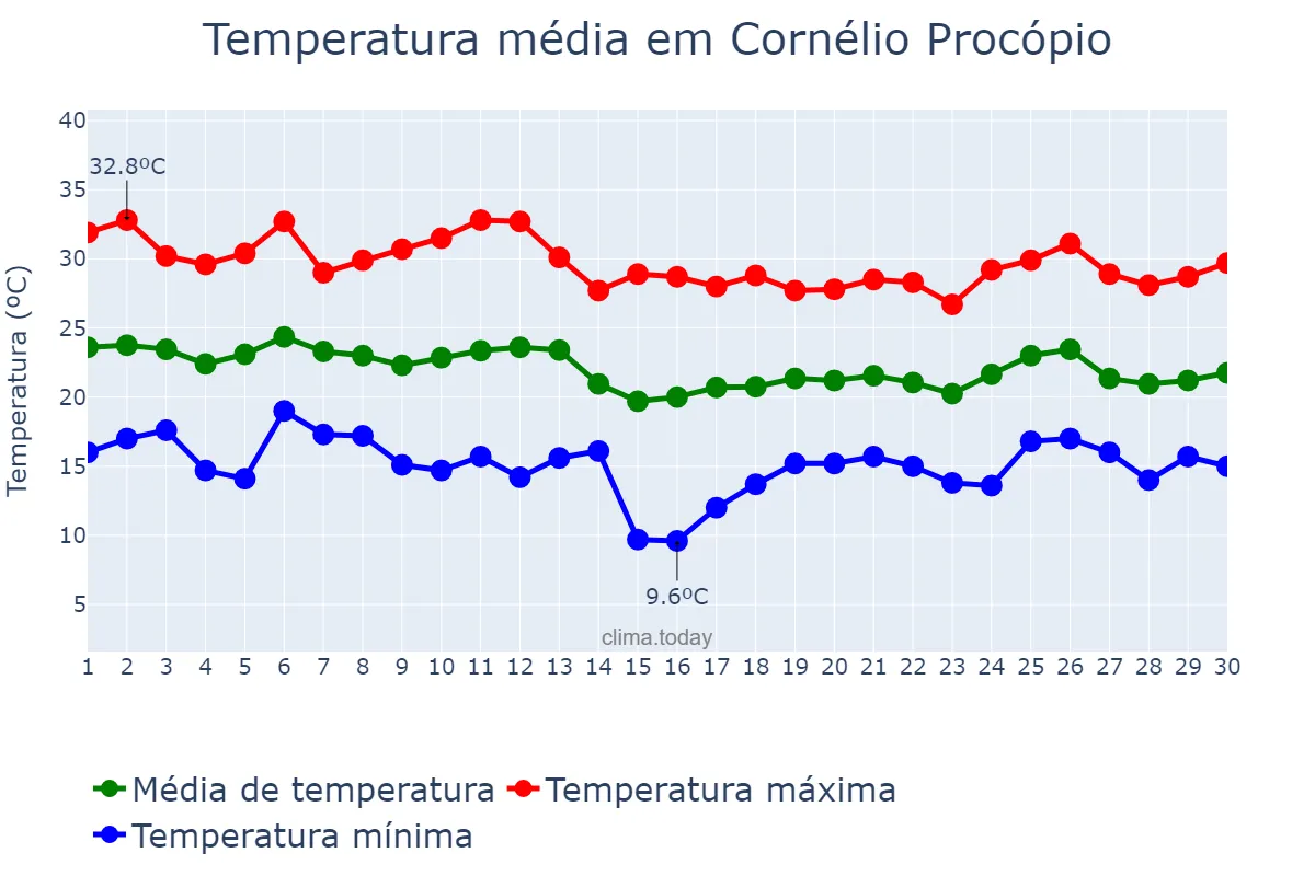 Temperatura em abril em Cornélio Procópio, PR, BR