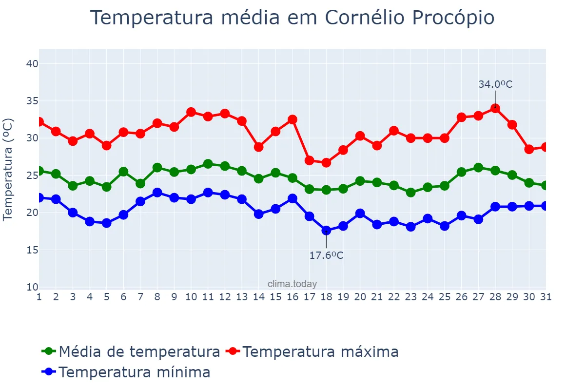 Temperatura em janeiro em Cornélio Procópio, PR, BR