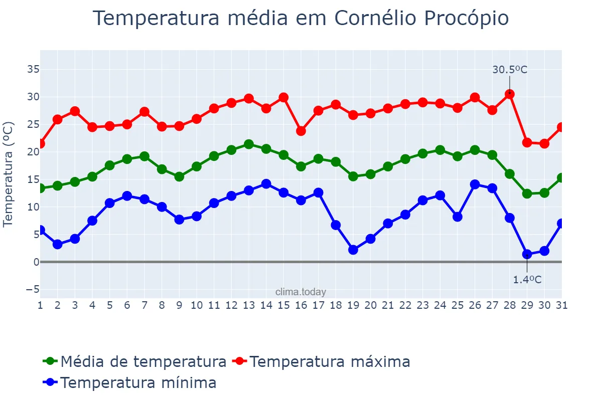 Temperatura em julho em Cornélio Procópio, PR, BR