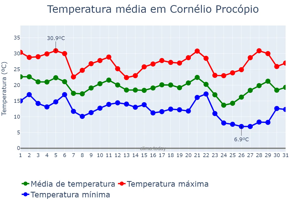 Temperatura em maio em Cornélio Procópio, PR, BR