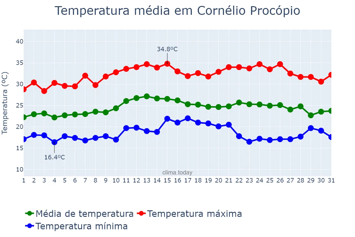 Temperatura em marco em Cornélio Procópio, PR, BR