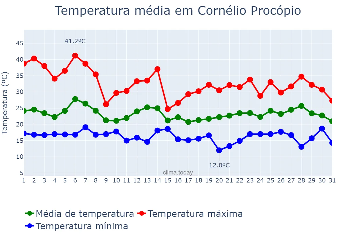 Temperatura em outubro em Cornélio Procópio, PR, BR