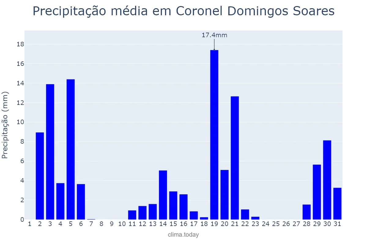 Precipitação em dezembro em Coronel Domingos Soares, PR, BR