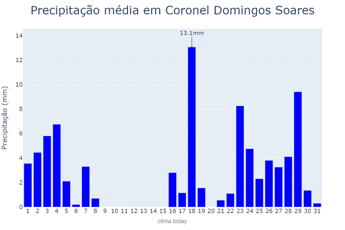 Precipitação em marco em Coronel Domingos Soares, PR, BR